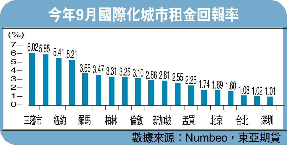 　　圖：今年9月國際化城市租金回報率