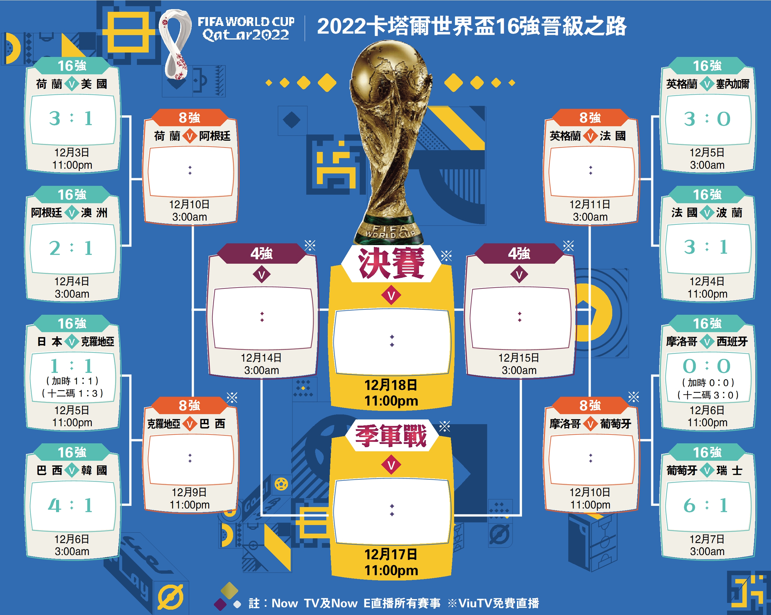 　　圖：2022卡塔爾世界盃16強晉級之路