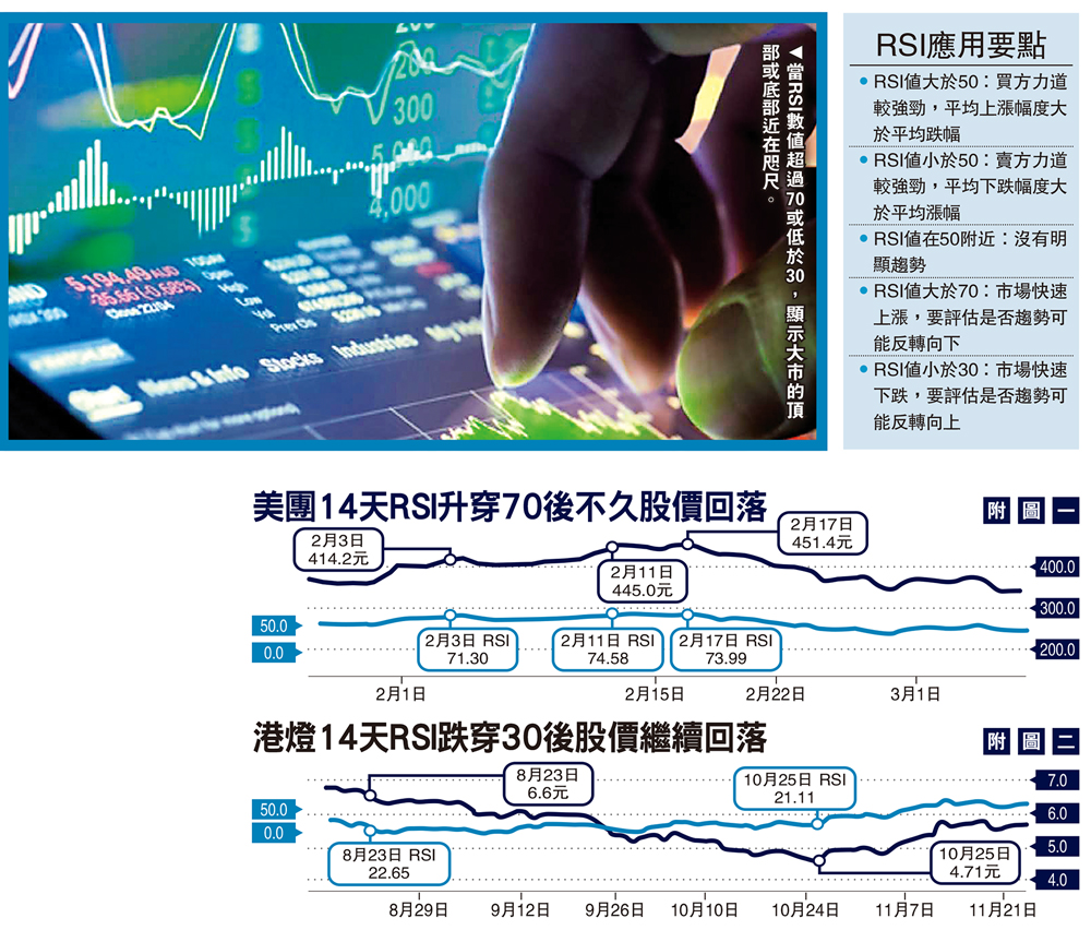 圖:當RSI數值超過70或低於30,顯示大市的頂部或底部近在咫尺。