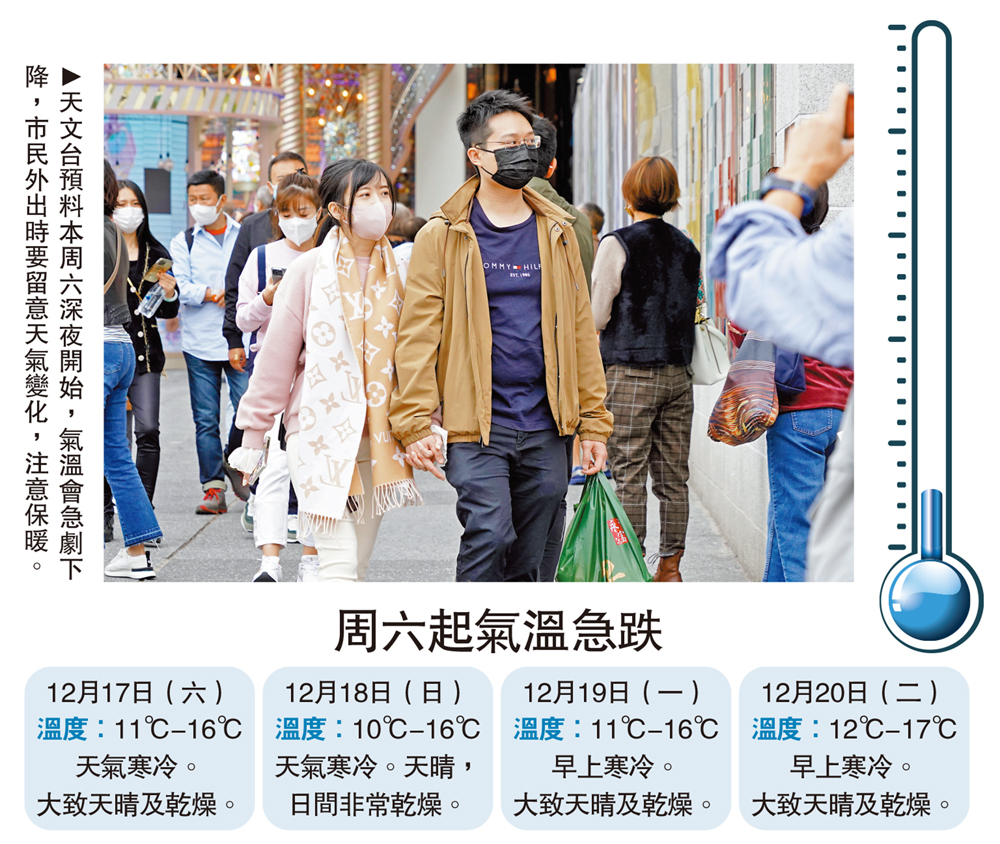 　　圖：天文台預料本周六深夜開始，氣溫會急劇下降，市民外出時要留意天氣變化，注意保暖。