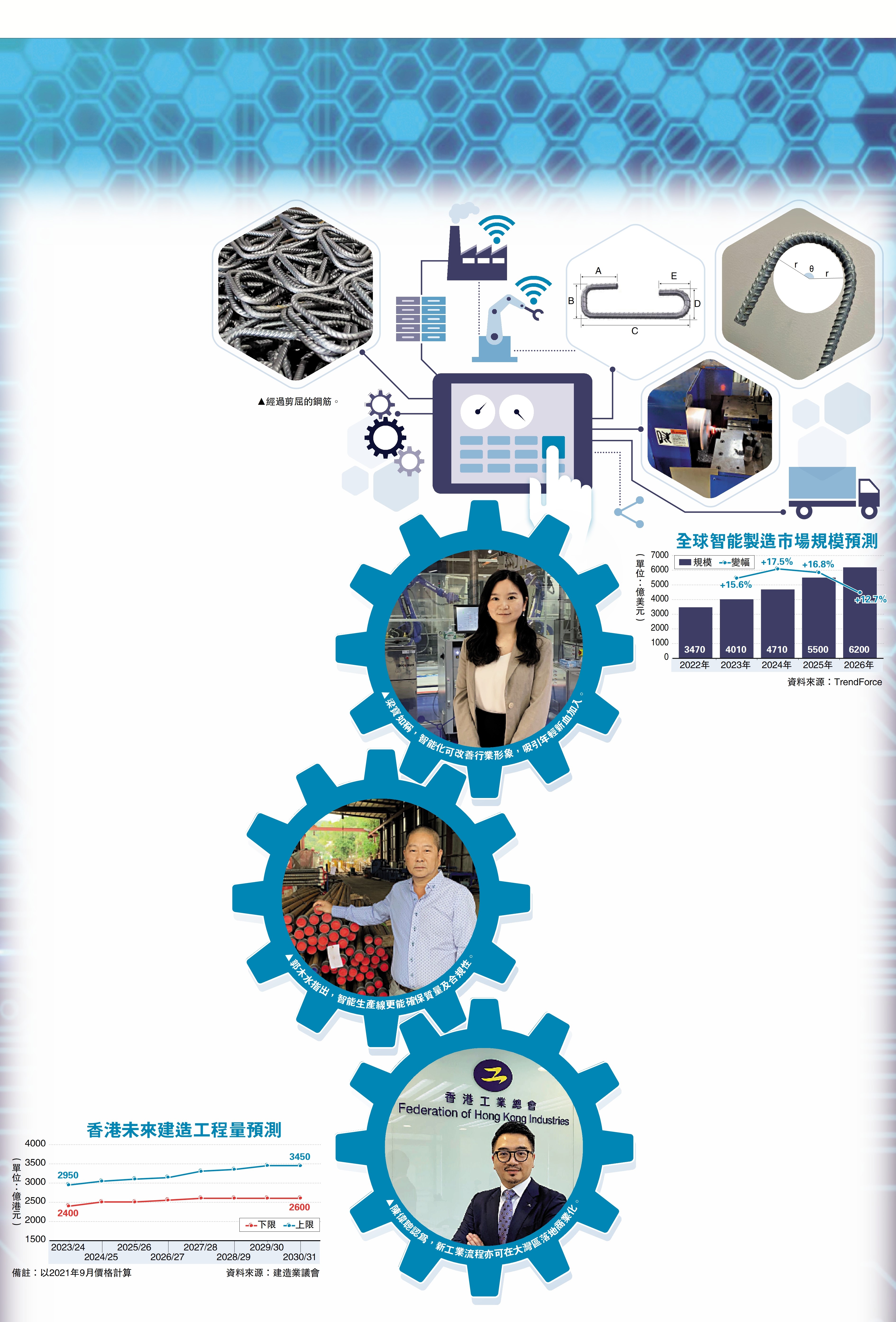　　圖：全球智能製造市場規模預測