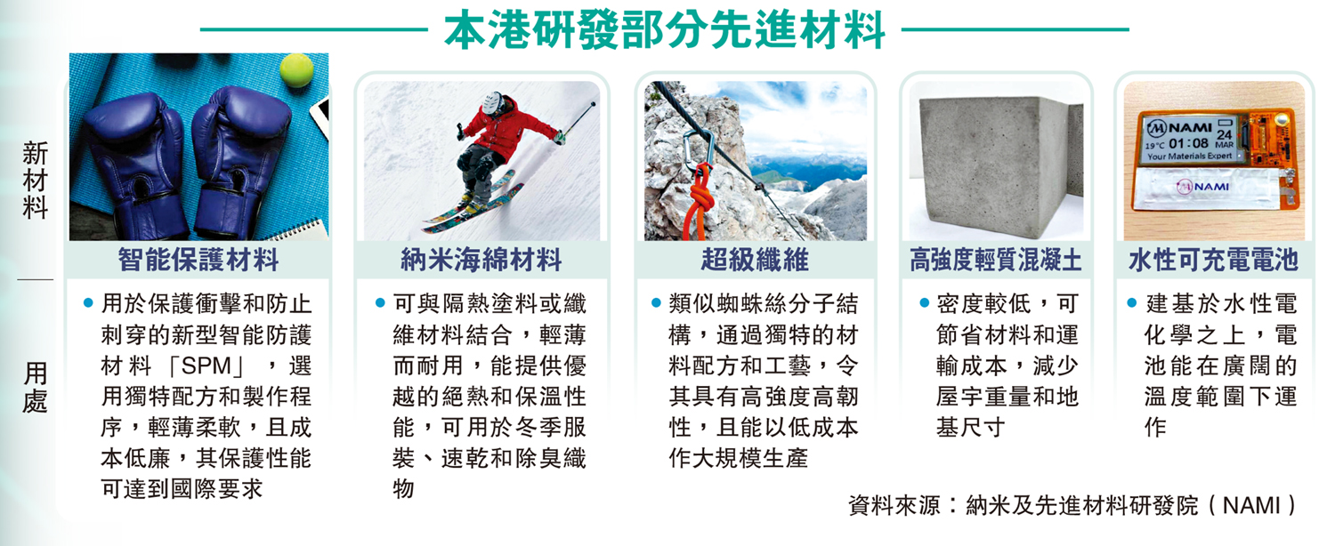 　　圖：本港研發部分先進材料