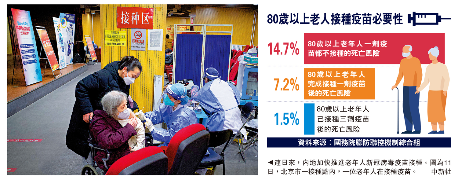 　　圖：連日來，內地加快推進老年人新冠病毒疫苗接種。圖為11日，北京市一接種點內，一位老年人在接種疫苗。\中新社