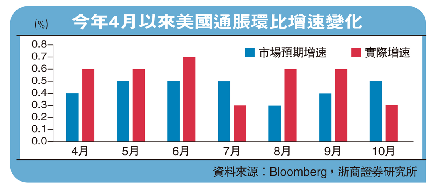 經濟脈搏/歐債危機升溫美息料下季見頂浙商證券首席經濟學家李超- 大公報