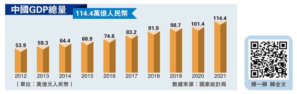 　　圖：中國GDP總量