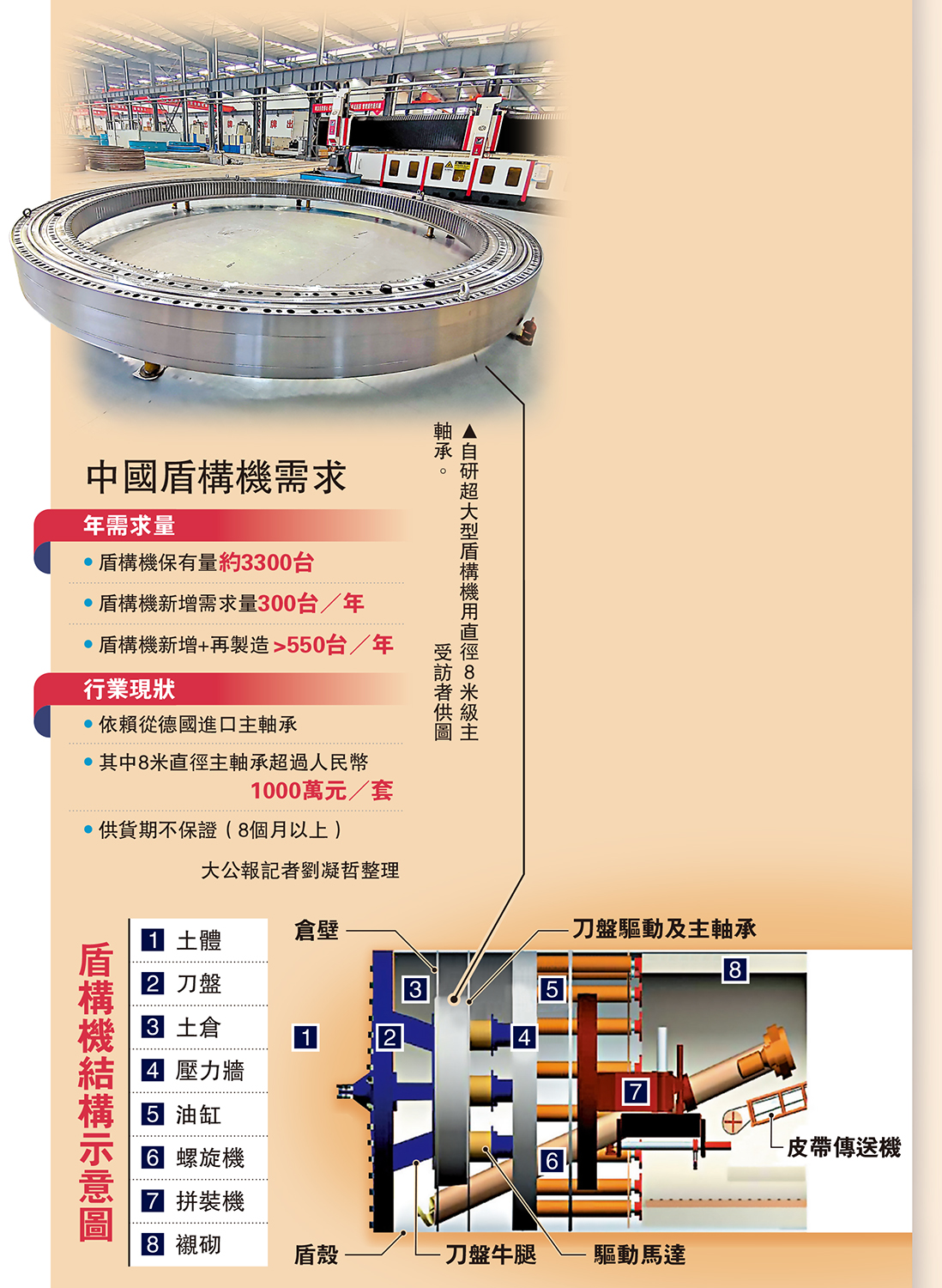 　　圖：自研超大型盾構機用直徑8米級主軸承。\受訪者供圖
