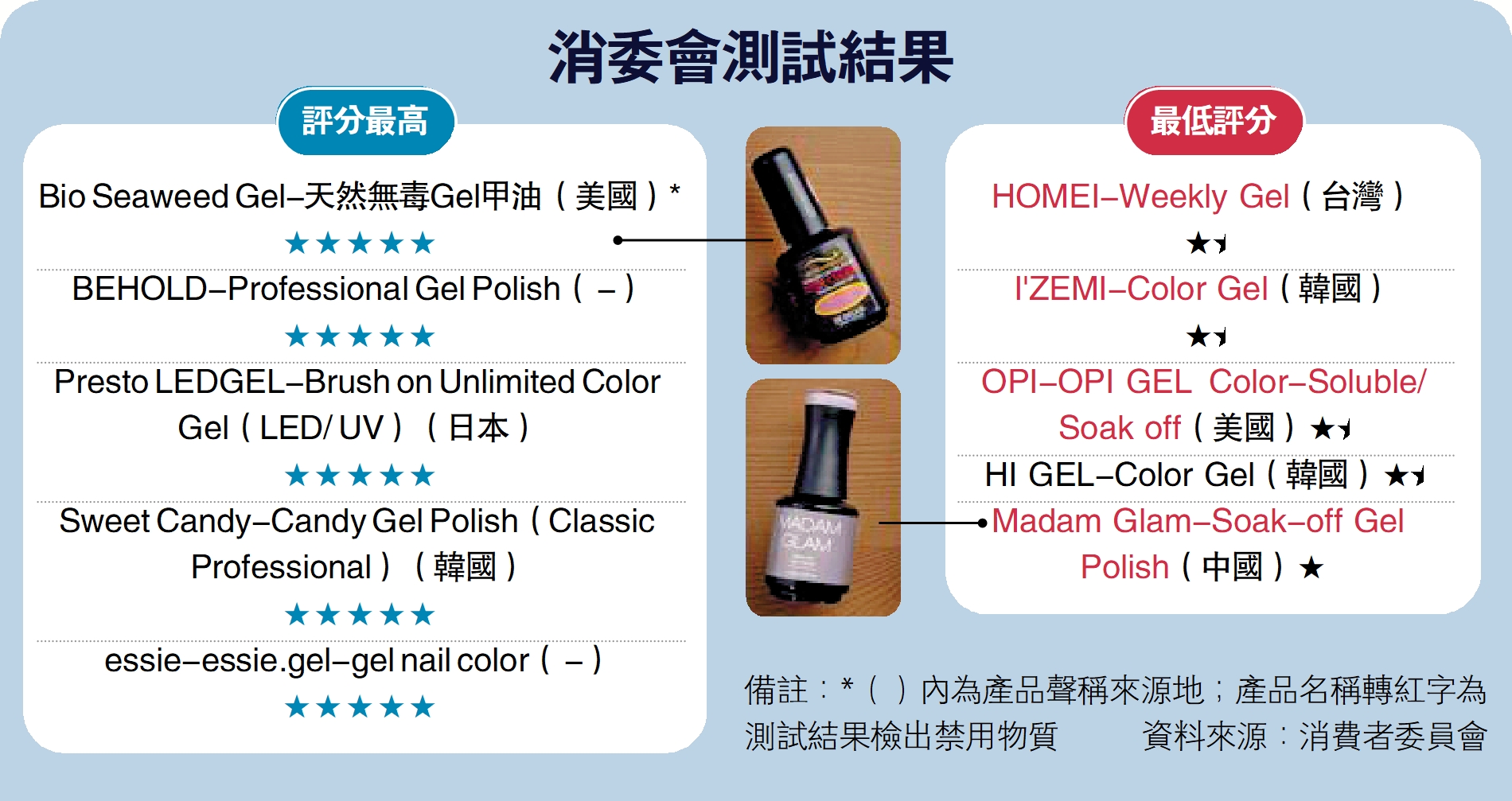 　　圖：消委會測試結果