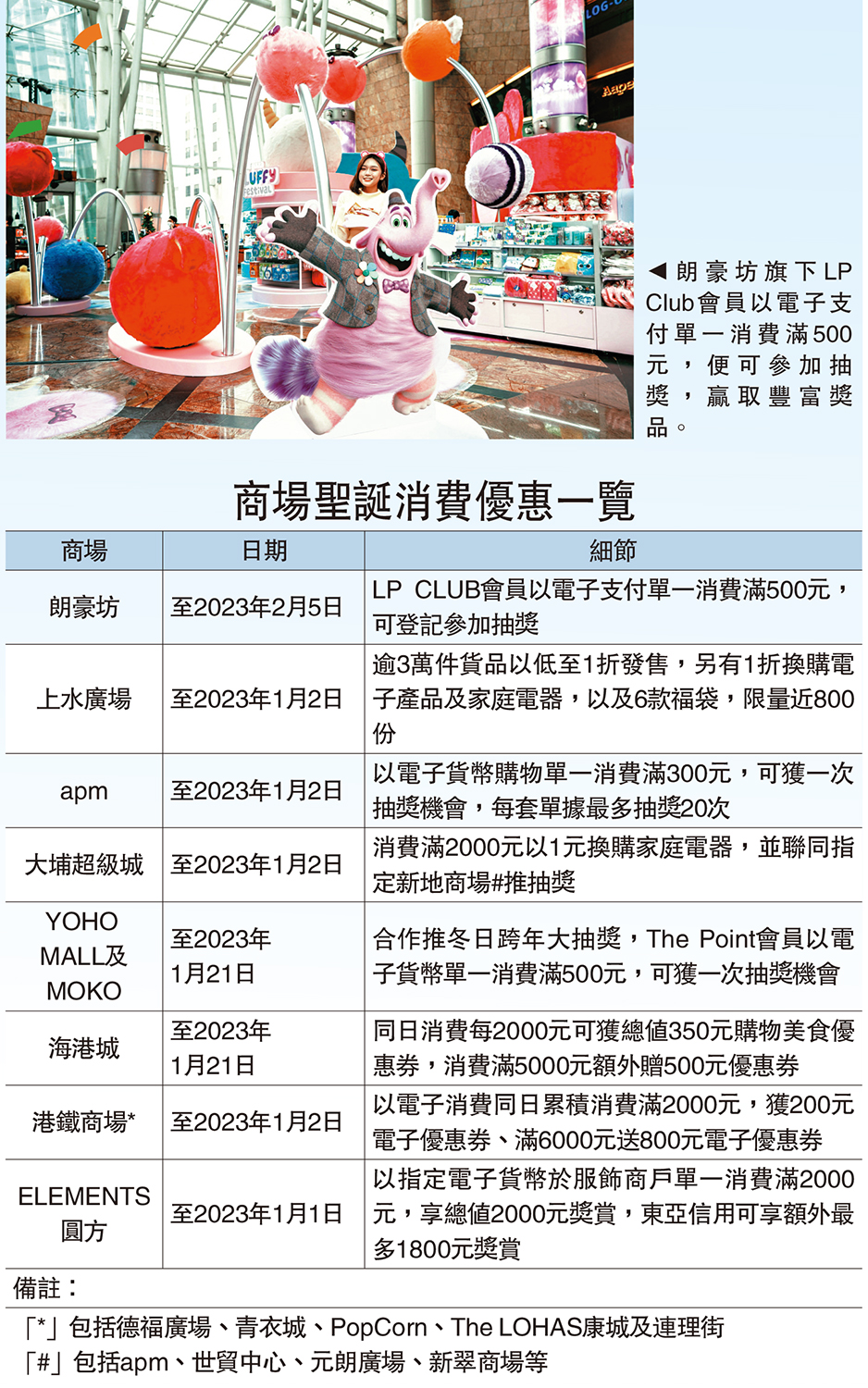 　　圖：朗豪坊旗下LP Club會員以電子支付單一消費滿500元，便可參加抽獎，贏取豐富獎品。