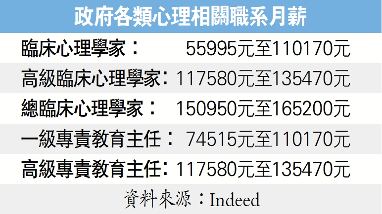 就業前景/政府臨床心理學家起薪點約5.6萬- 大公報