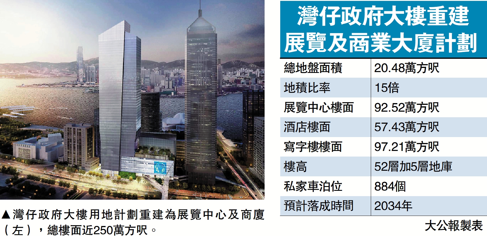 圖:灣仔政府大樓用地計劃重建為展覽中心及商廈(左),總樓面近250萬方呎。
