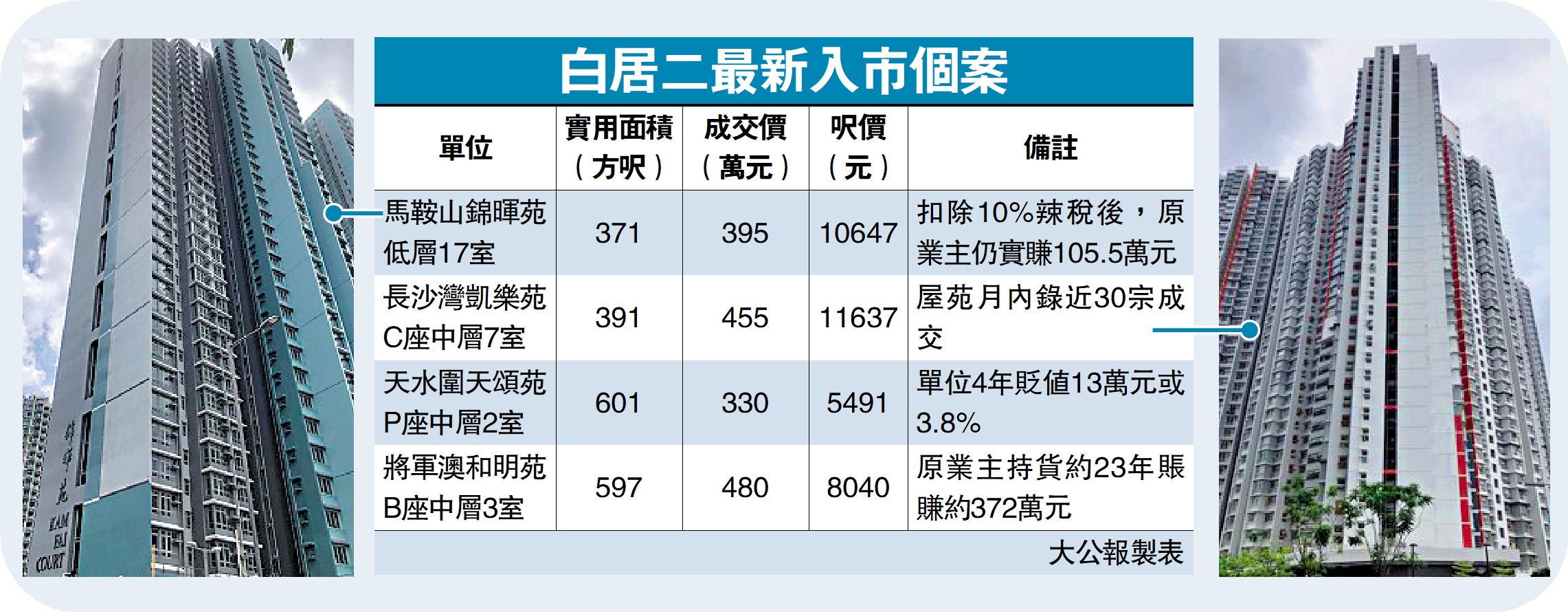 圖:白居二最新入市個案