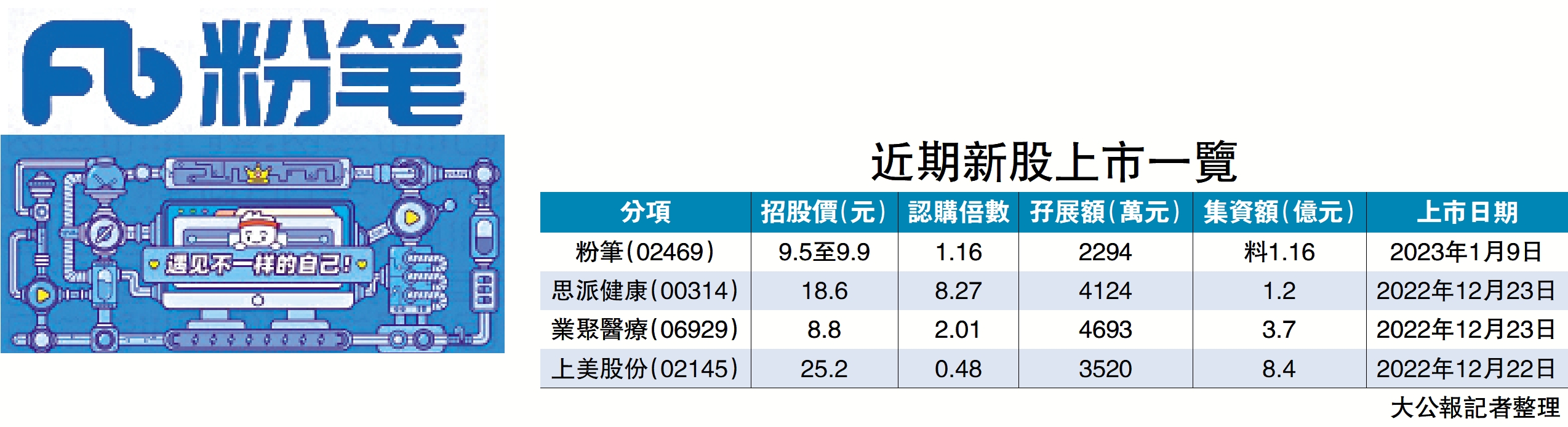 　　圖：內地非學歷職業教育培訓平台粉筆全球共計發售2000萬股。