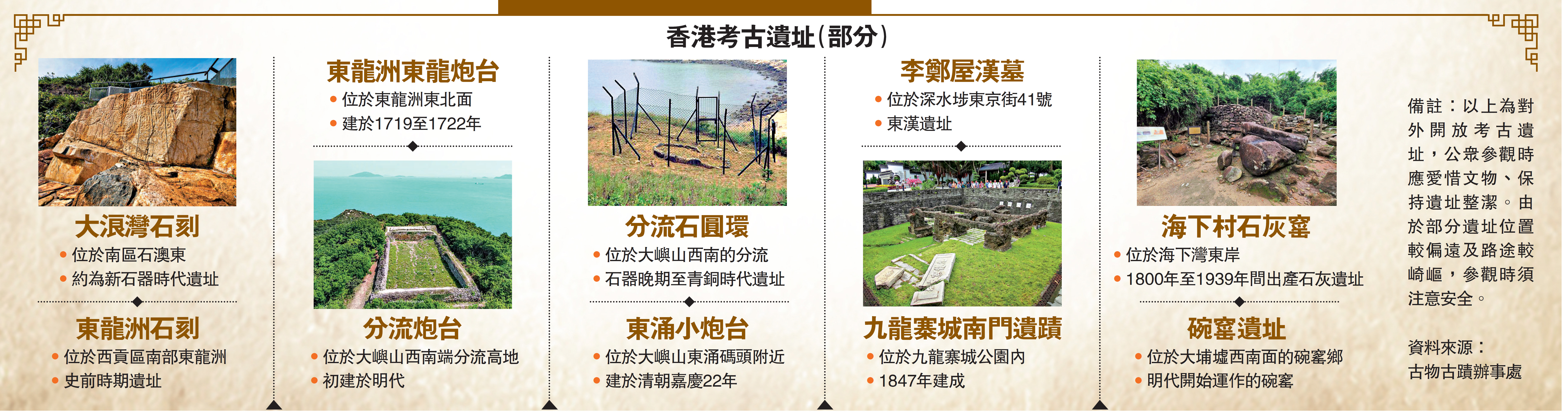 　　圖：香港考古遺址（部分）