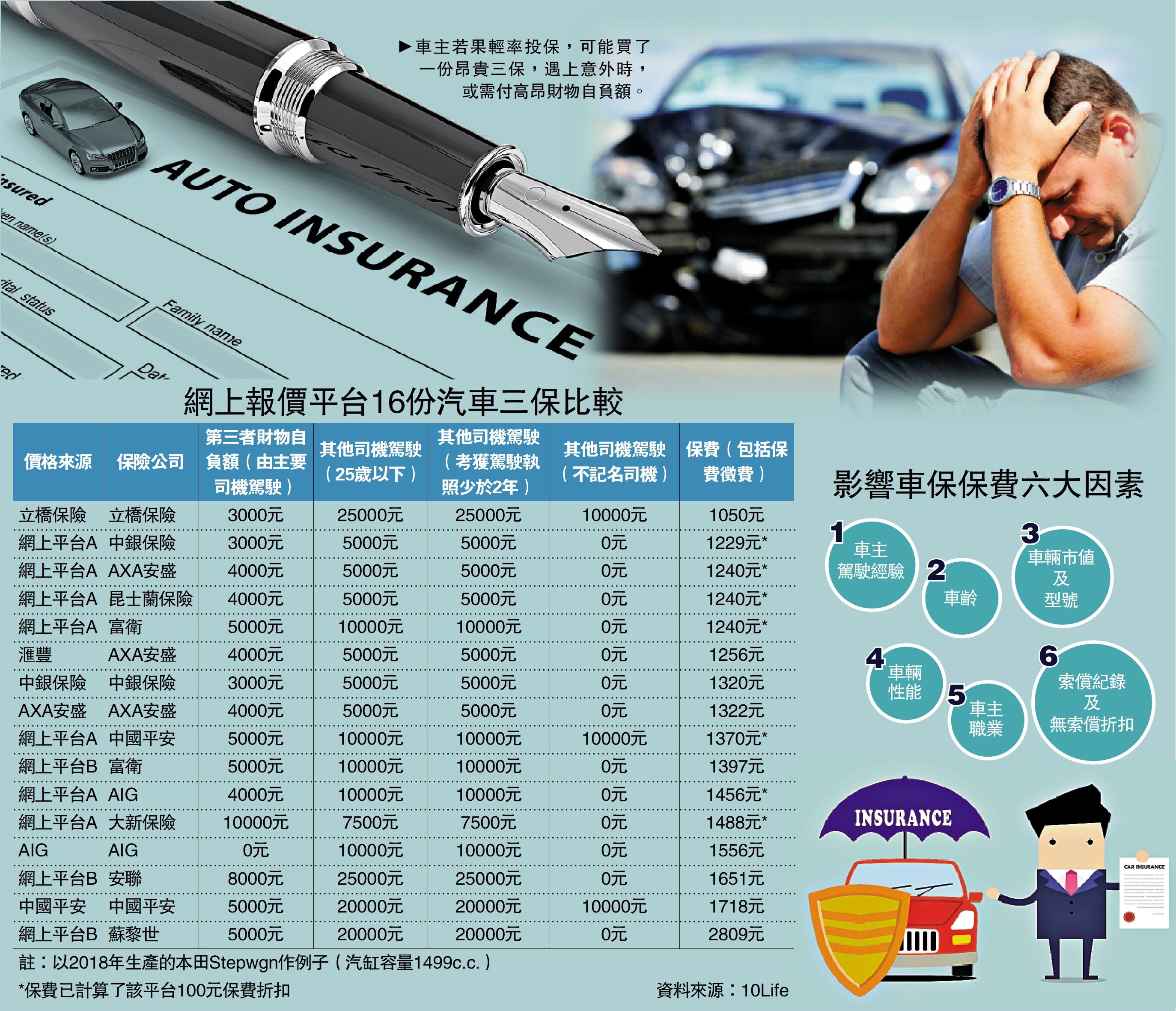 圖:車主若果輕率投保,可能買了一份昂貴三保,遇上意外時,或需付高昂財物自負額。