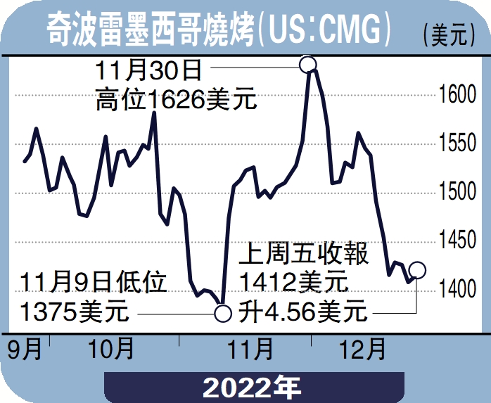 　　圖：奇波雷墨西哥燒烤（US：CMG）