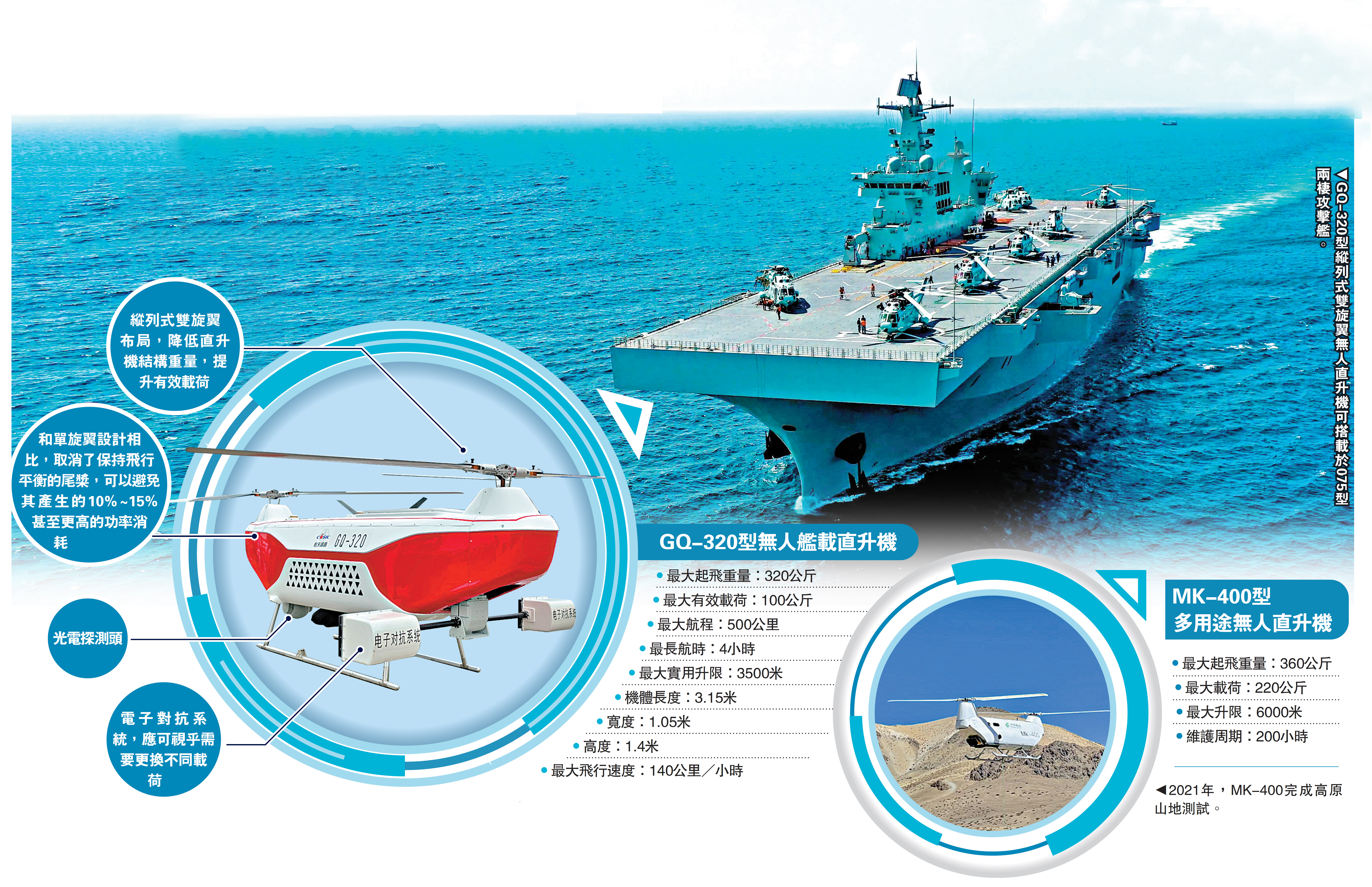 　　圖：GQ-320型縱列式雙旋翼無人直升機可搭載於075型兩棲攻擊艦。