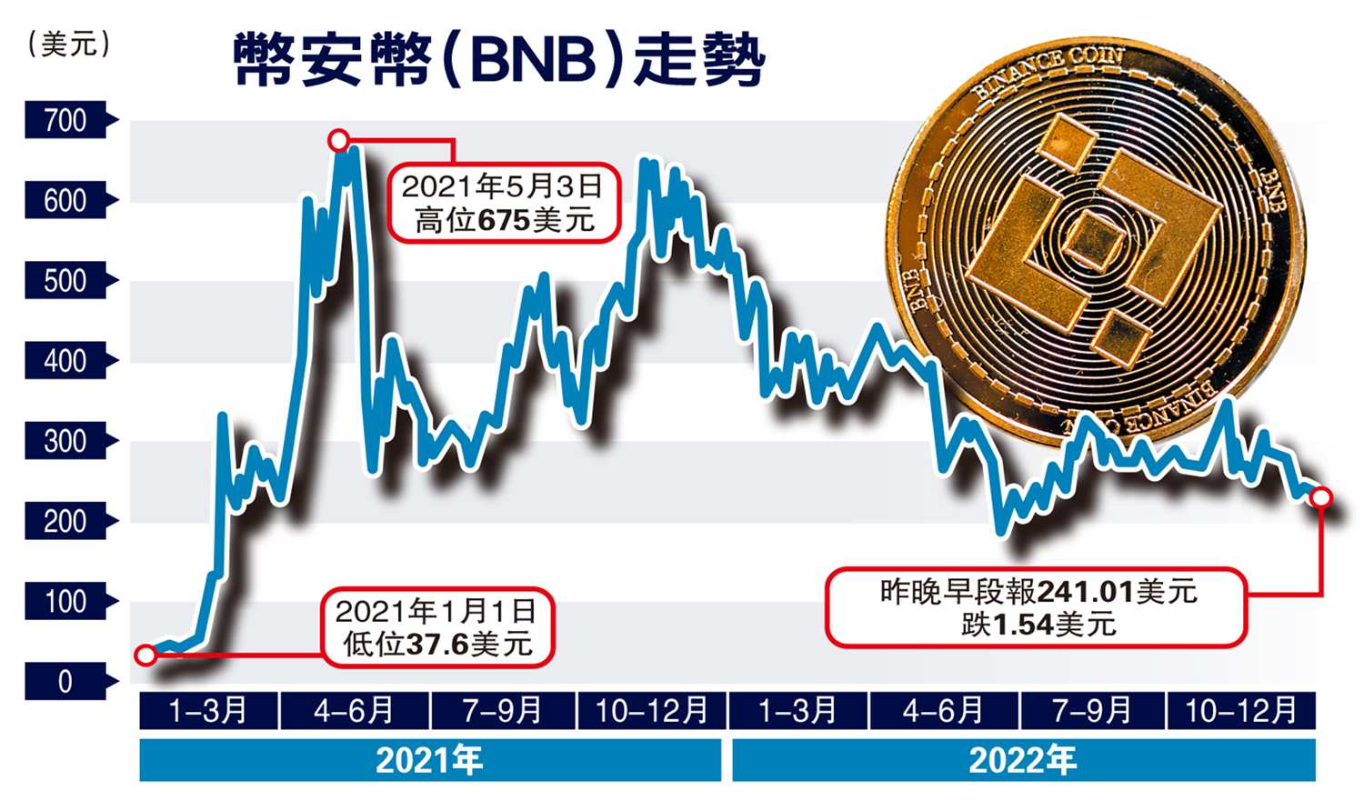 　　圖：幣安幣（BNB）走勢
