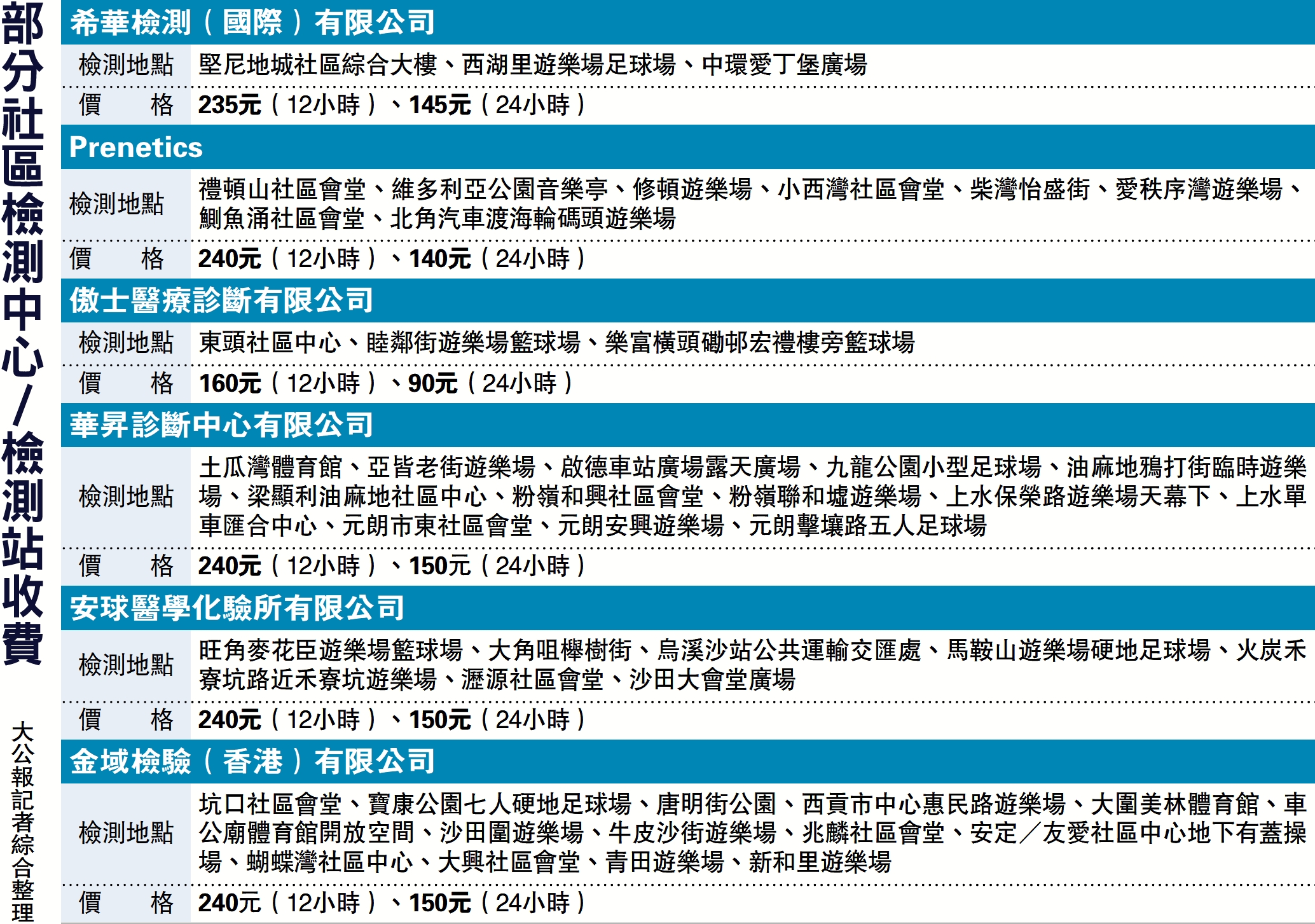 　　圖：部分社區檢測中心／檢測站收費