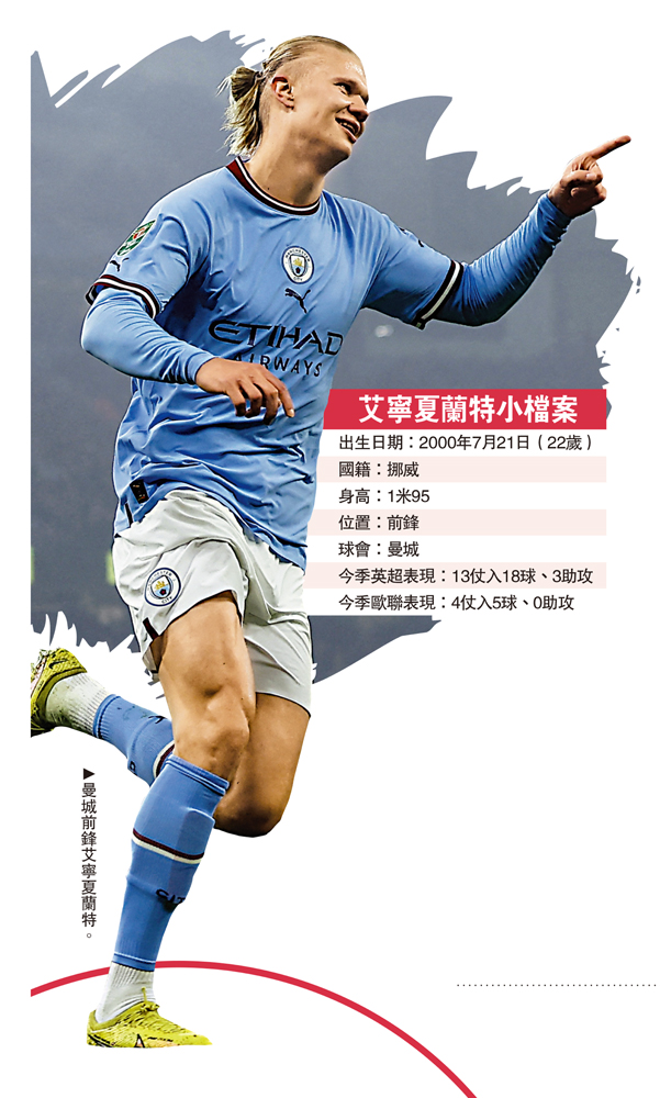 　　圖：曼城前鋒艾寧夏蘭特。