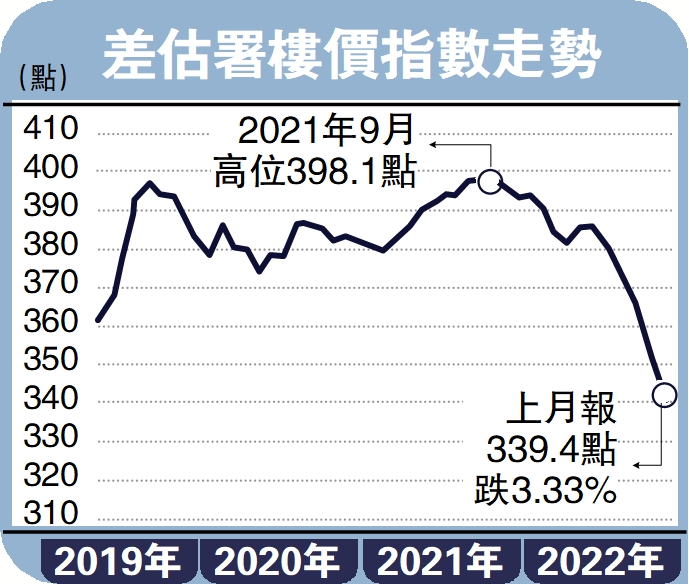 　　圖：差估署樓價指數走勢