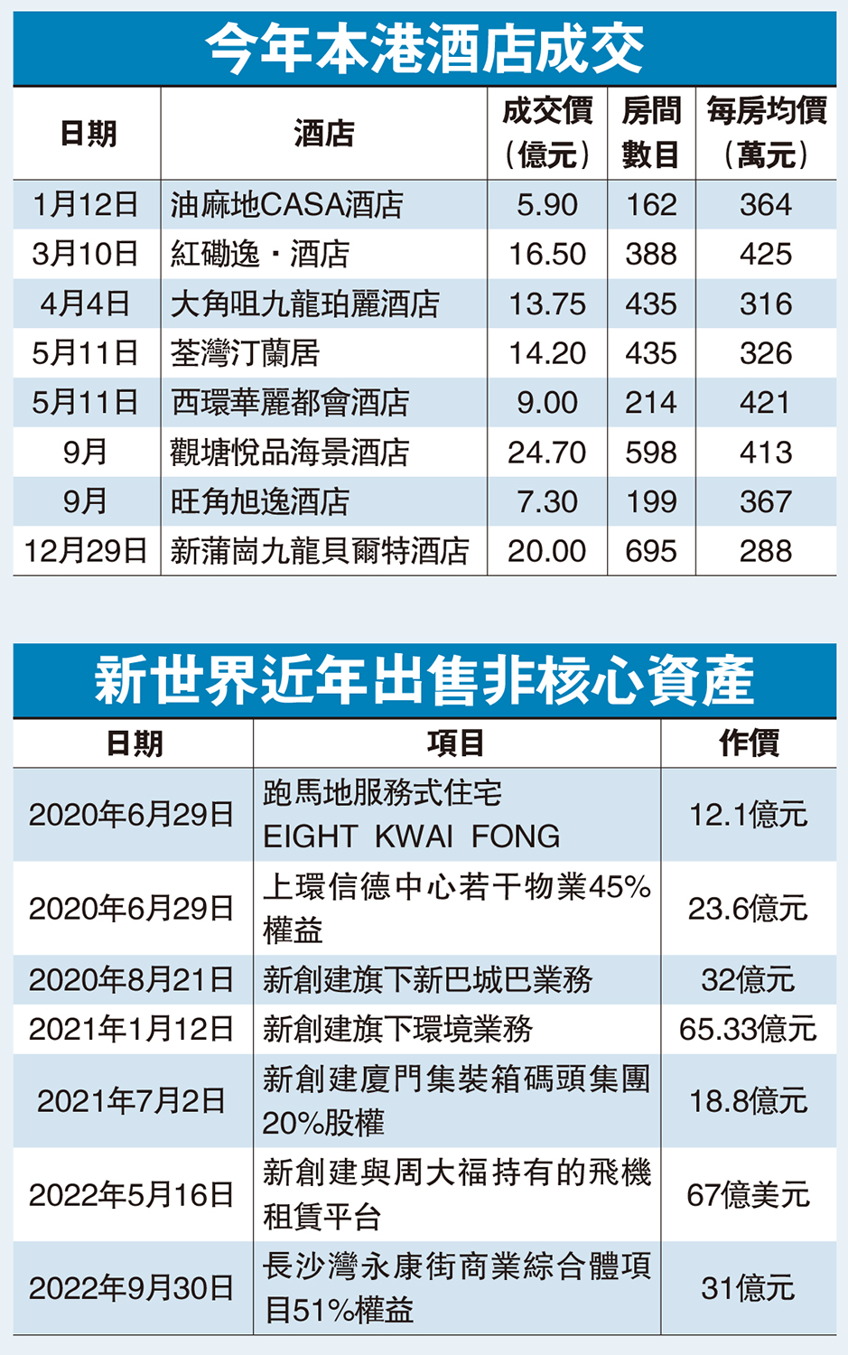 　　圖：今年本港酒店成交