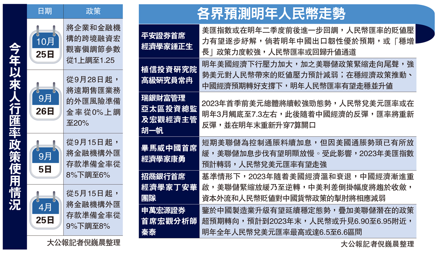 各界預測明年人民幣走勢- 大公報