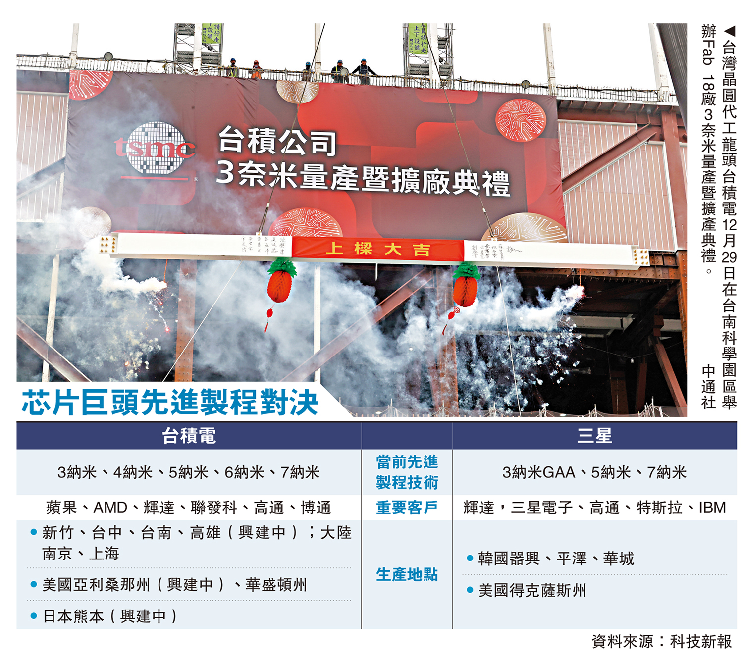 圖:台灣晶圓代工龍頭台積電12月29日在台南科學園區舉辦Fab 18廠3奈米量產暨擴產典禮。\中通社