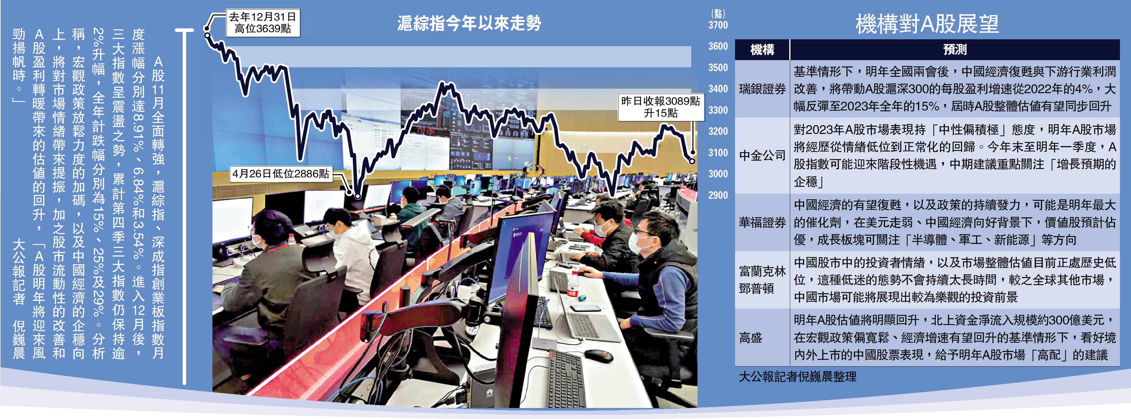 　　圖：滬綜指今年以來走勢