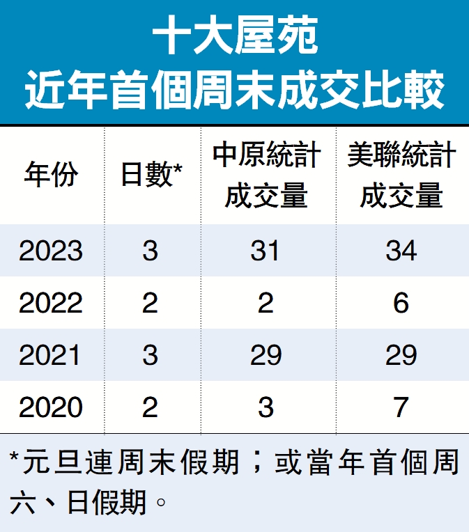　　圖：十大屋苑近年首個周末成交比較。