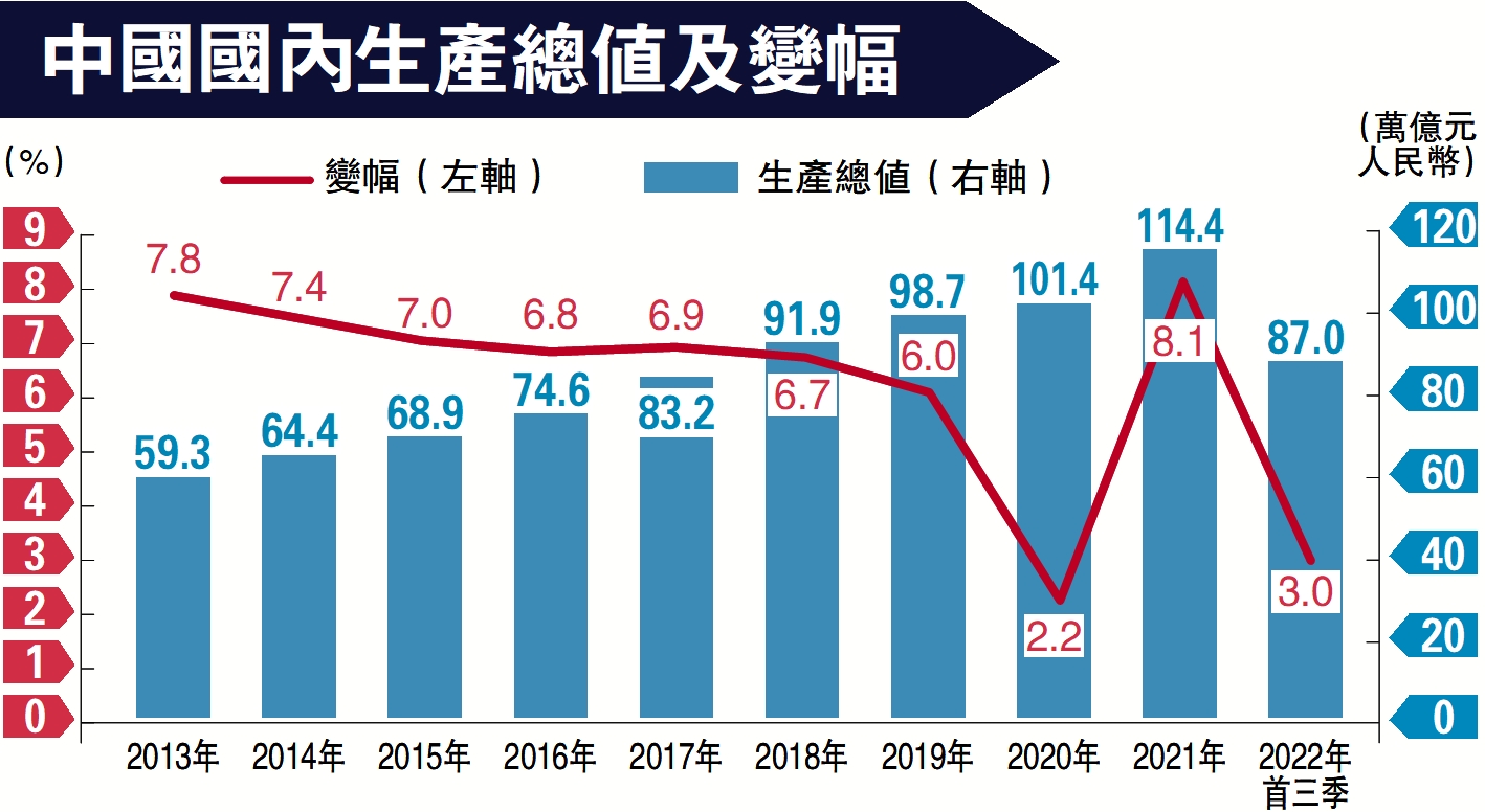 　　圖：中國國內生產總值及變幅