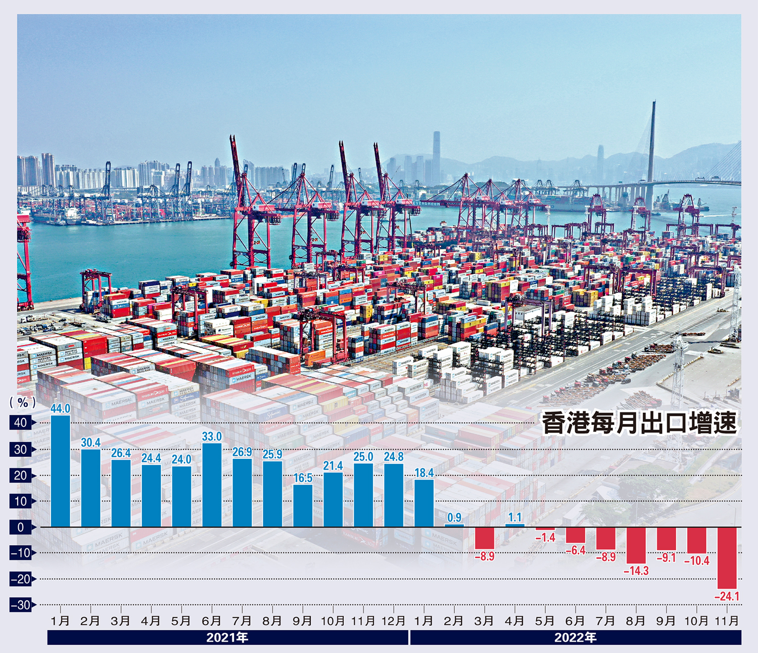 　　圖：香港每月出口增速