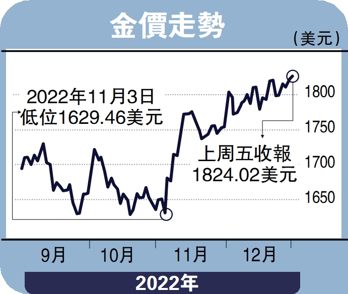 圖:金價走勢。