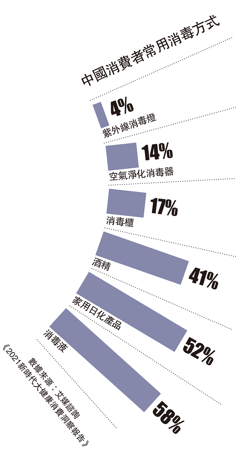 　　圖：中國消費者常用消毒方式