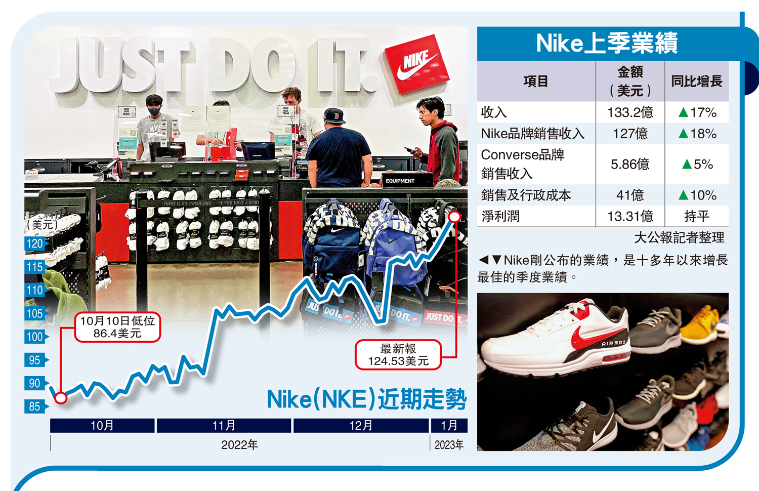 　　圖：Nike剛公布的業績，是十多年以來增長最佳的季度業績。