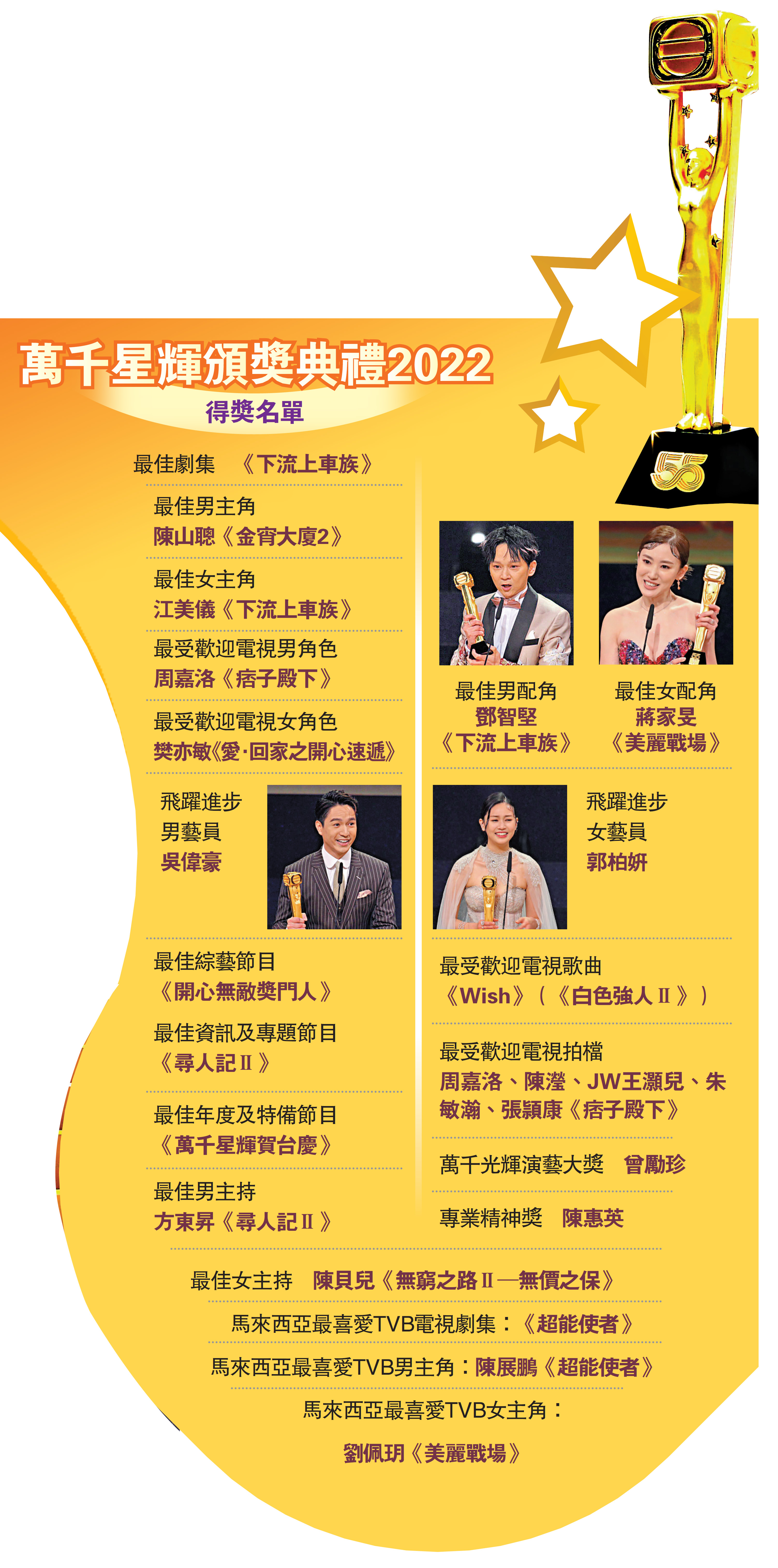 　　圖：萬千星輝頒獎典禮2022得獎名單