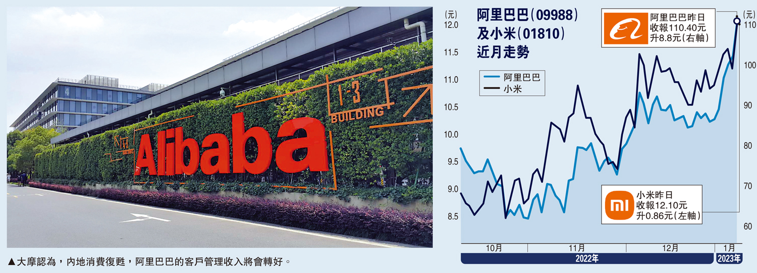 資金追入科網股阿里飆近一成- 大公報