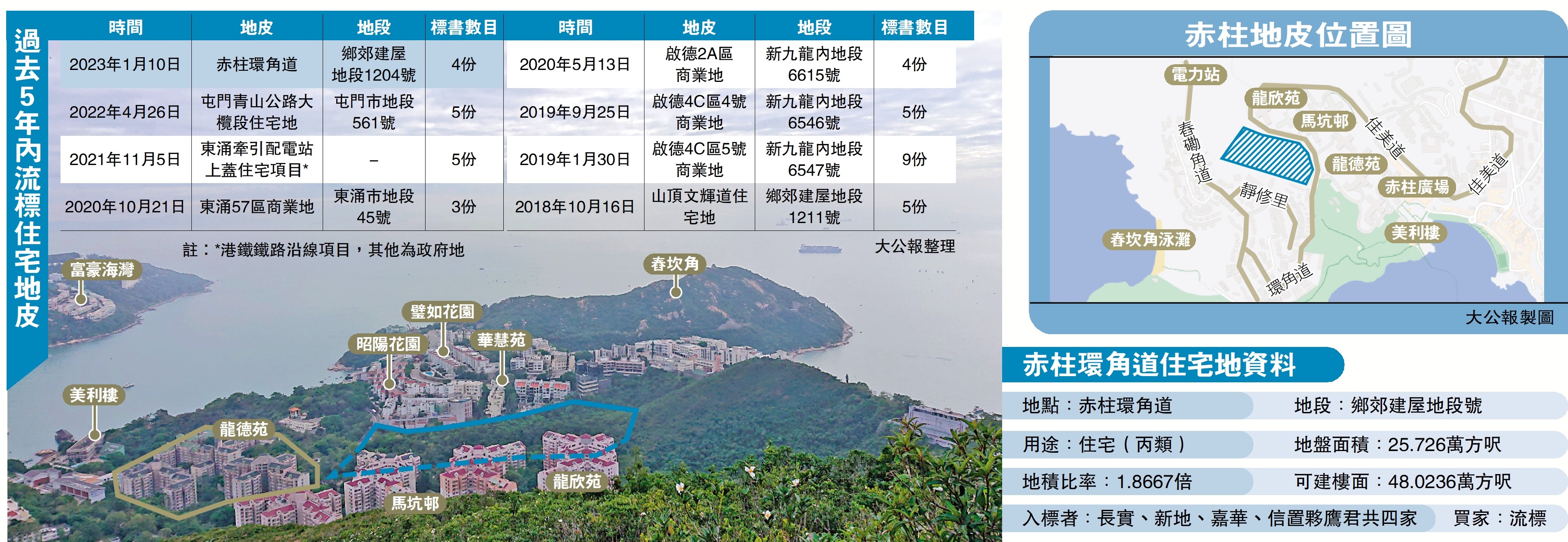 　　圖：過去5年內流標住宅地皮