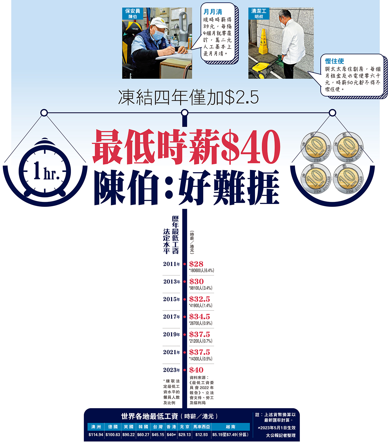 　　圖：歷年最低工資 法定水平