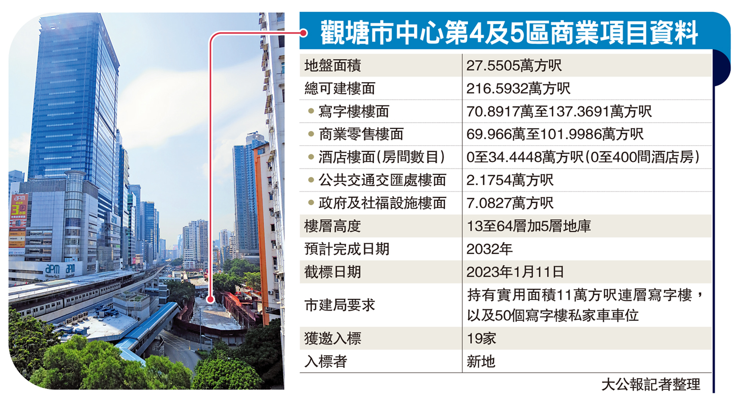 圖:觀塘市中心第4及5區商業項目資料