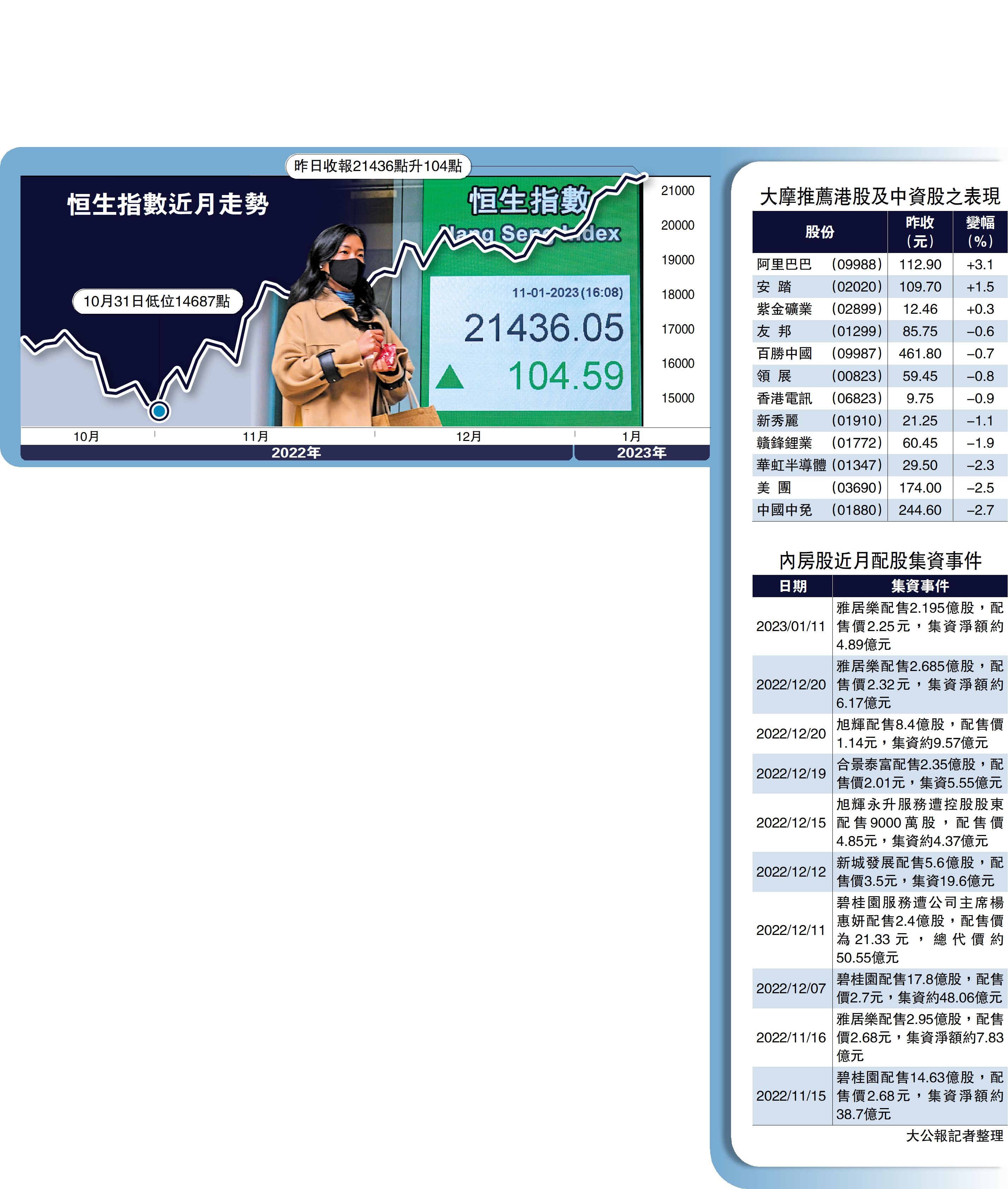 資金加倉科網股阿里騰訊升逾3% - 大公報