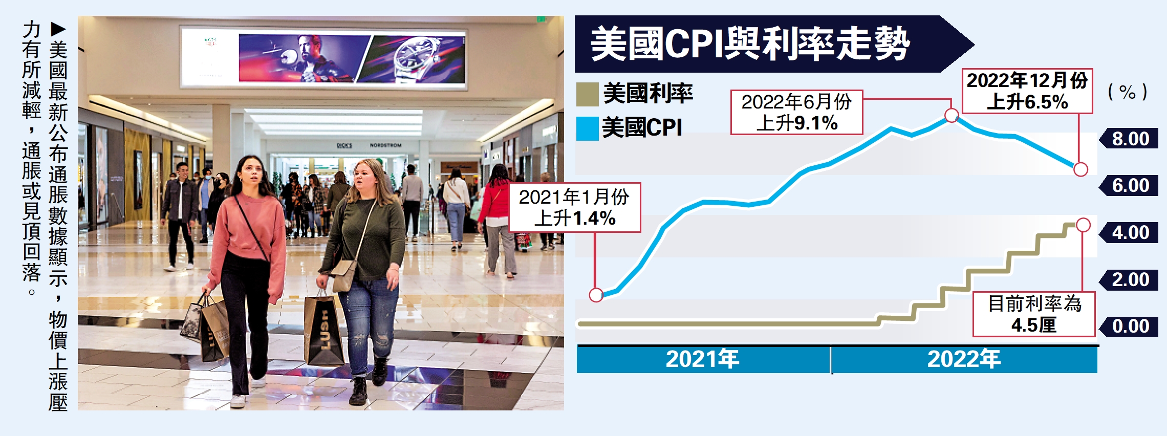 通脹降溫美上月CPI升6.5%符預期- 大公報