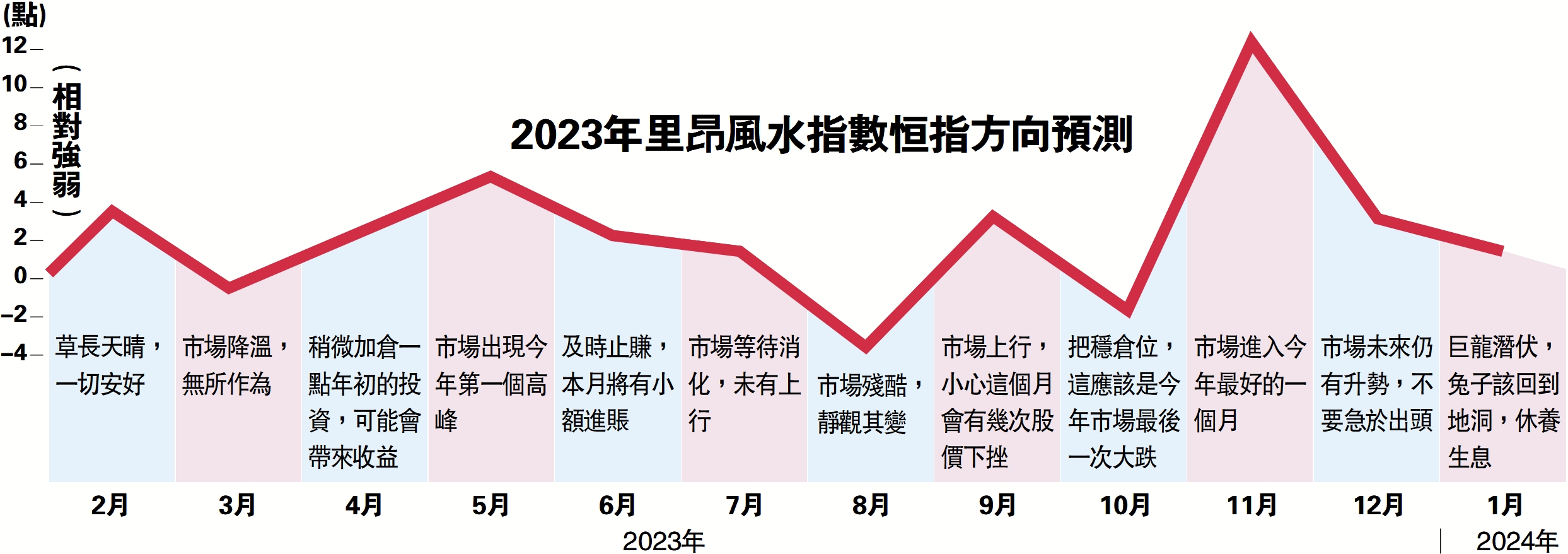 　　圖：2023年里昂風水指數恒指方向預測