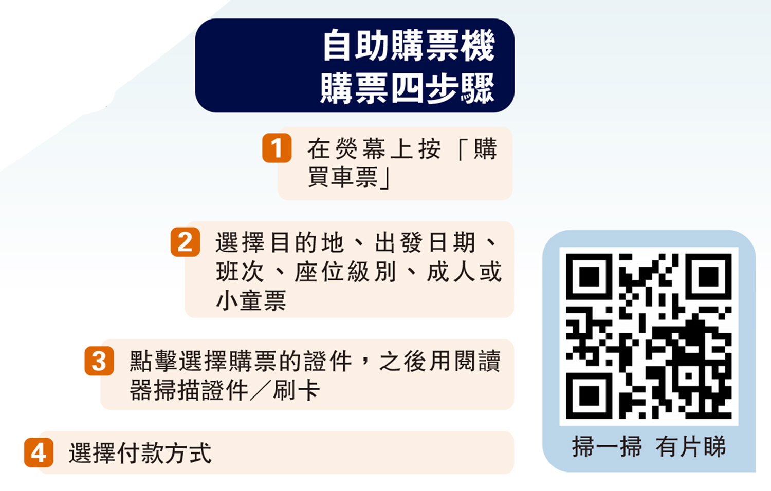 　　圖：自助購票機購票四步驟