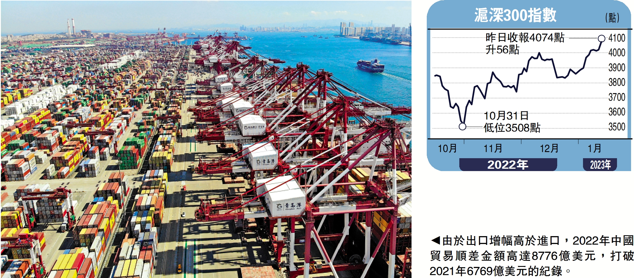 　　圖：由於出口增幅高於進口，2022年中國貿易順差金額高達8776億美元，打破2021年6769億美元的紀錄。