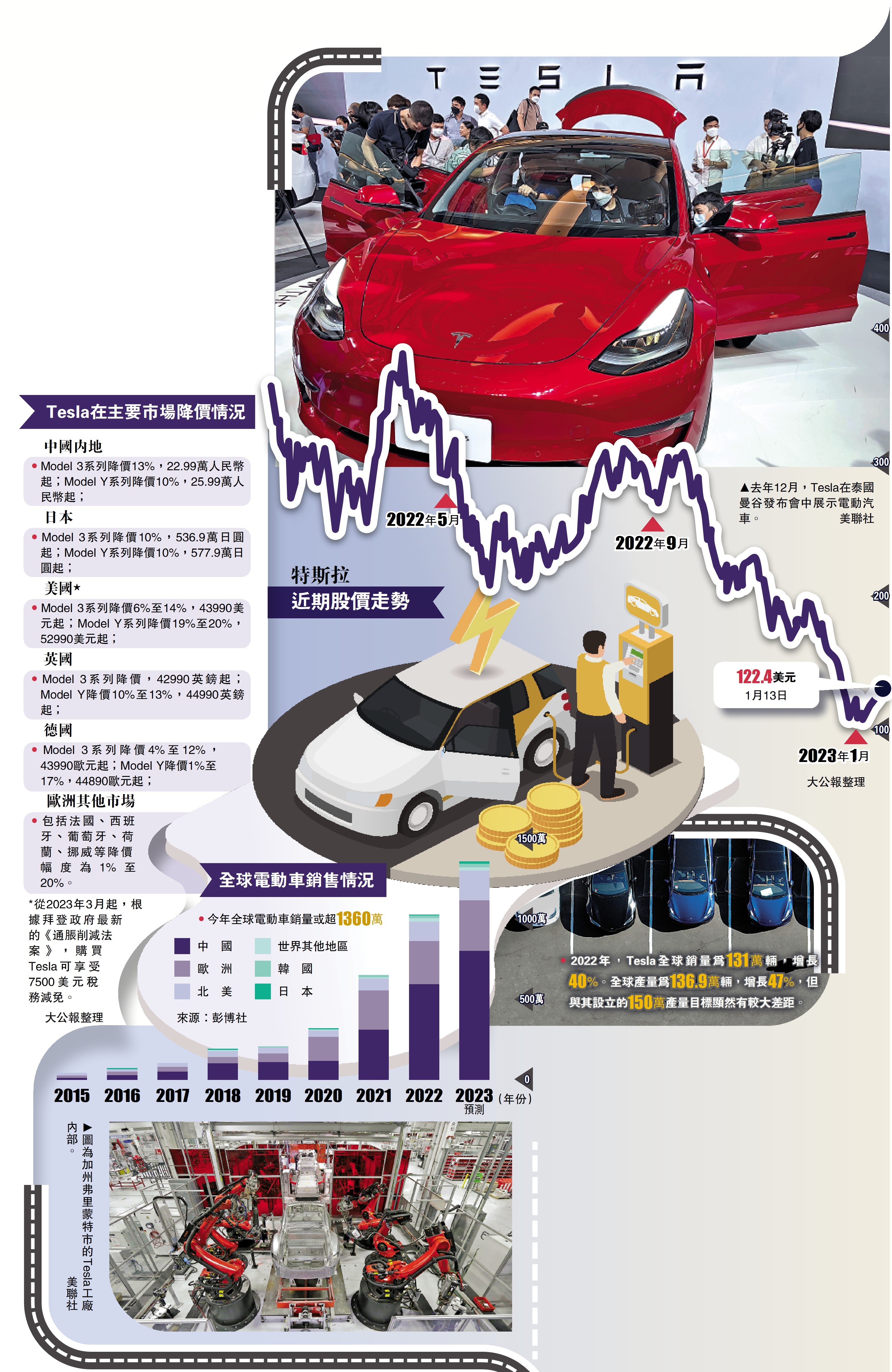 全球電動車大戰Tesla劈價搶客- 大公報