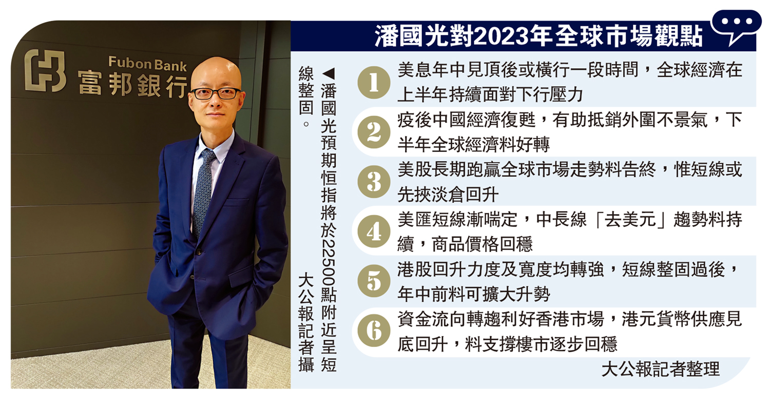 　　圖：潘國光預期恒指將於22500點附近呈短線整固。\大公報記者攝