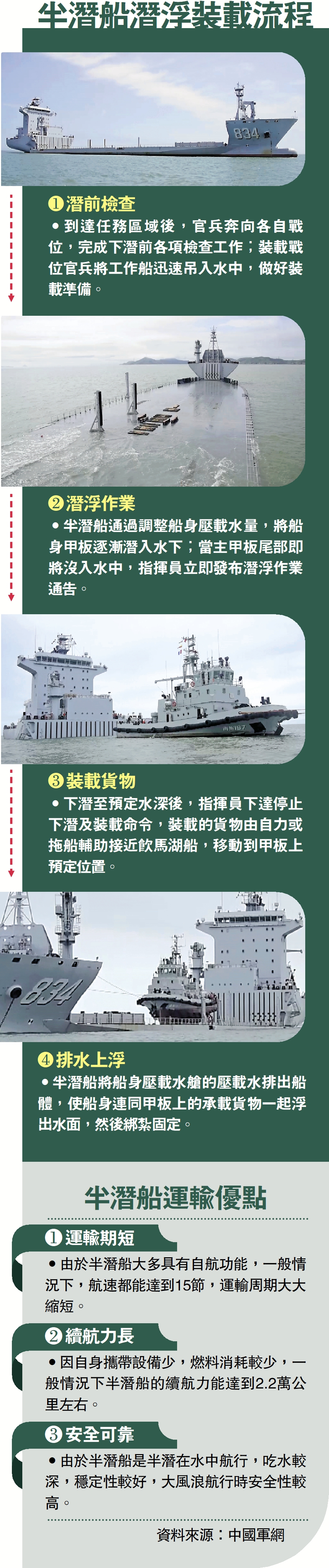 　　圖：半潛船潛浮裝載流程