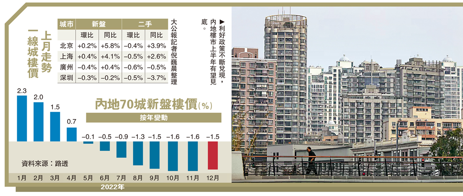 　　圖：利好政策不斷兌現，內地樓市上半年有望見底。