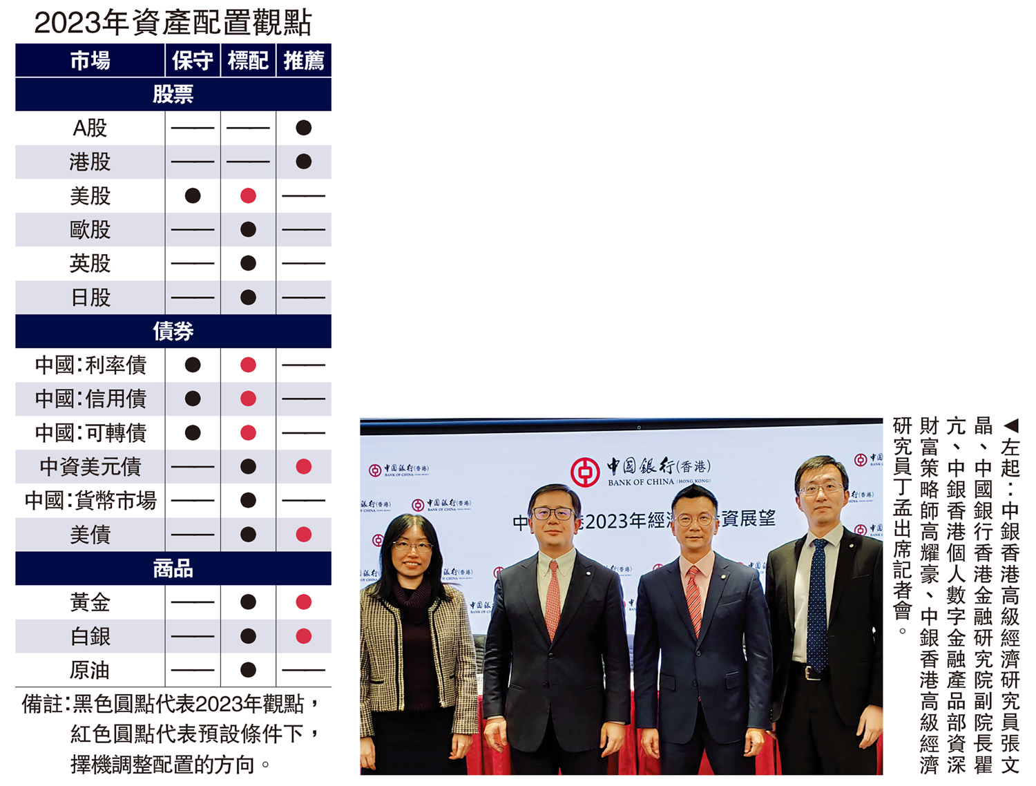 　　圖：左起：中銀香港高級經濟研究員張文晶、中國銀行香港金融研究院副院長瞿亢、中銀香港個人數字金融產品部資深財富策略師高耀豪、中銀香港高級經濟研究員丁孟出席記者會。