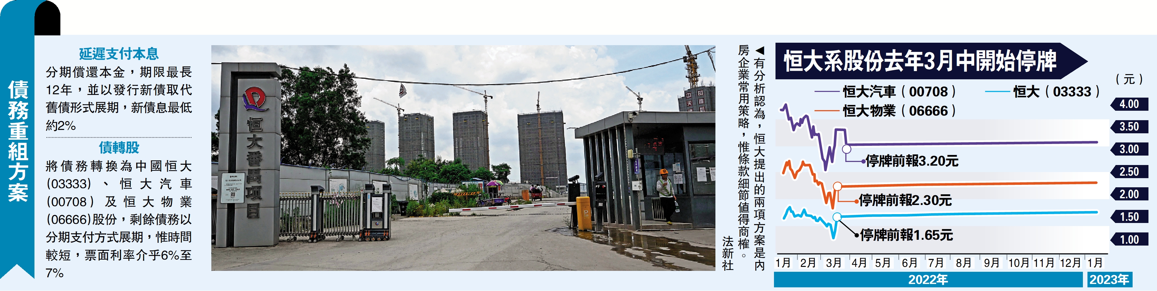 　　圖：有分析認為，恒大提出的兩項方案是內房企業常用策略，惟條款細節值得商榷。\法新社